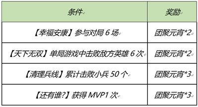 王者荣耀团聚元宵怎么收集 王者荣耀团聚元宵获取途径汇总