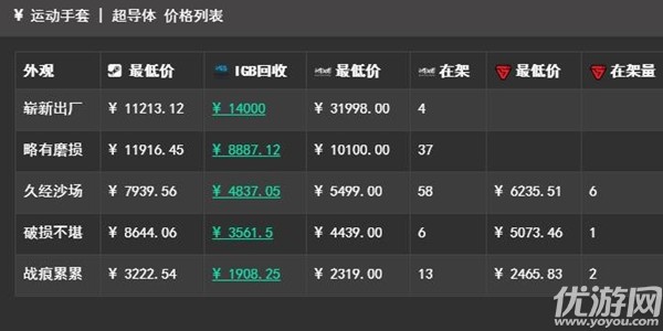 csgo超导体手套多少钱 CSGO运动手套超导体价格介绍